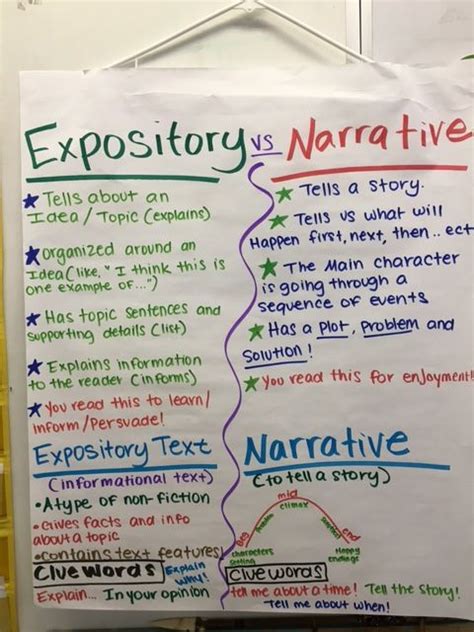 Exposition can be seen in music, films, television shows, plays, and written text. Expository text vs Narrative | Expository writing, Expository writing anchor chart, Expository text