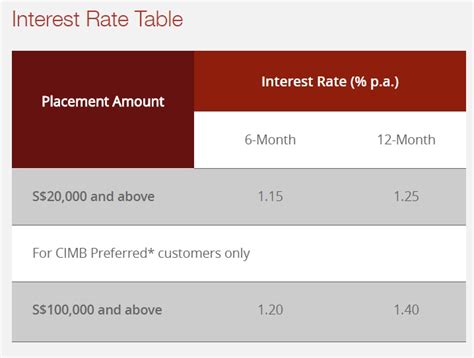 The table below are the latest islamic fixed deposit rate as of december 2010. Singapore Savings Account Rates: CIMB 2018 Fixed Deposit Promo
