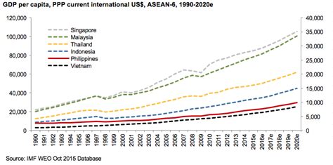 Gdp per capita ppp in philippines averaged 5489.08 usd from 1990 until 2019, reaching an all time high of. Philippine Growth Has Not Been Inclusive - Arangkada ...