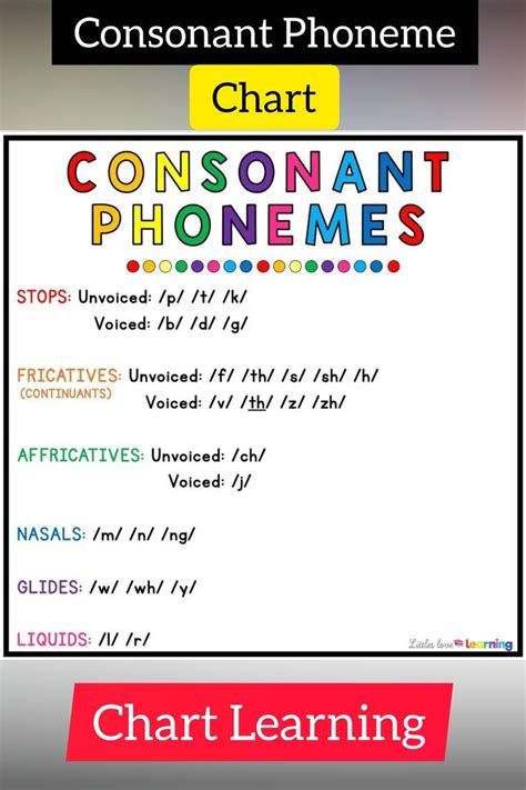 Consonant Phonemes Chart For Kindergarten And Preschool Phonics