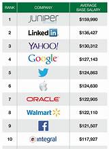 Images of Software Developer Yearly Salary