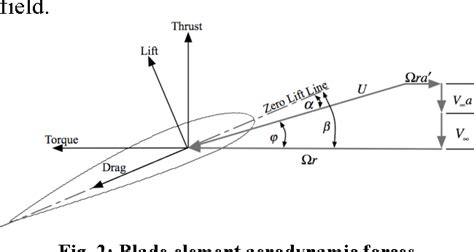 Figure 2 From Propeller Blade Element Momentum Theory With Vortex Wake