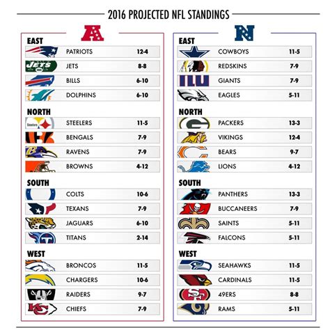 Nfl Playoff Seedings As Of Today