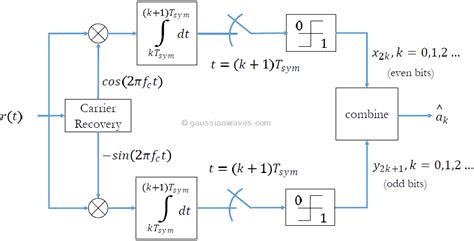 Qpsk Modulation And Demodulation Matlab And Python Gaussianwaves