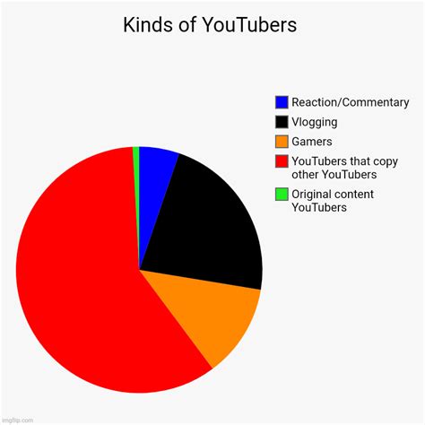 Types Of Youtubers Imgflip