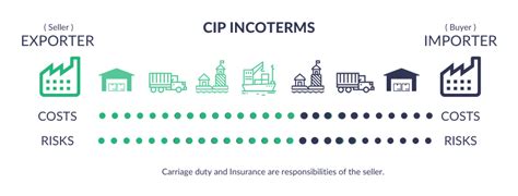 Cip Incoterms Carriage Insurance Paid Meaning And Process