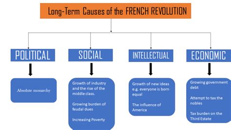 Causes Of The French Revolution Social Inequality Economy And Monarchy