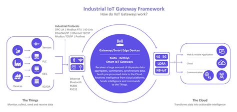 Iot Gateways The Soul Of Iot Ecosystem Kemsys Technologies