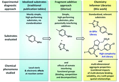 Synthetic Chemistry Diagnostic Approaches Standard Literature Reports