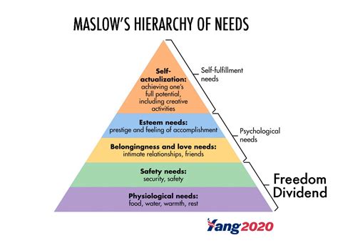 Maslows Hierarchy Of Needs Ryangforpresidenthq