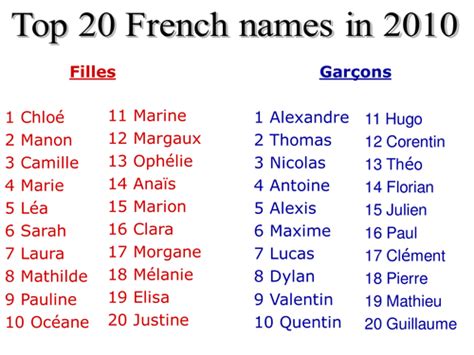 Top 20 Boys And Girls Names In France Teaching Resources