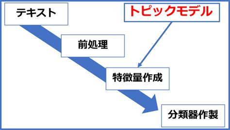 （備忘録 Python） 自然言語処理超入門：トピックモデルを理解・使用するその2初心者向け Nラボ備忘録