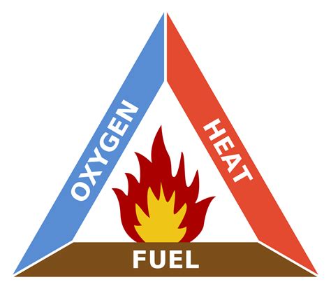 Fire Triangle Wikipedia