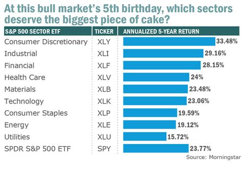 The table below includes fund flow data for all u.s. ETFs to bet on as the bull market turns 5 - MarketWatch