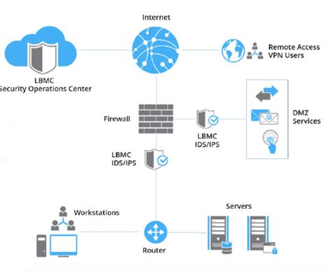 Ids Vs Ips How The Systems Work And Why You Need Them