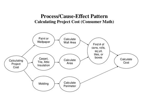Write down the key points (they are often in bold print or italics) and their definitions. Check for understanding #2 graphic organizer (process-cause-effect
