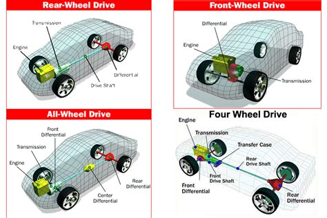 Should You Buy A Vehicle With All Wheel Drive