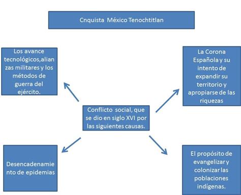 Conquista De Mexico Mapa Conceptual Mientos