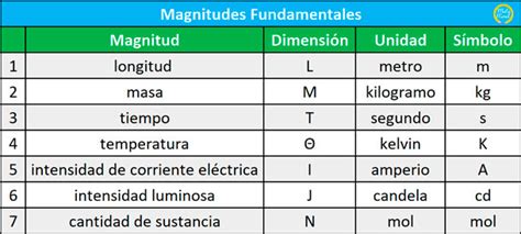 Tabla De Magnitudes Fisicas