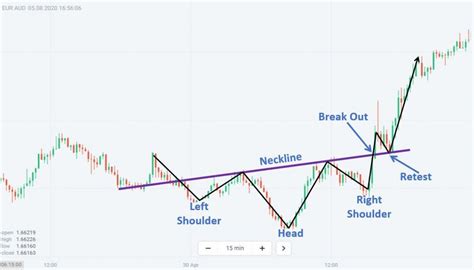 How To Trade Blog What Is Inverse Head And Shoulders Pattern