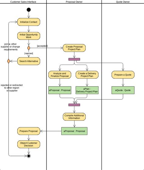 Diagrama De Atividades UML Um Guia Abrangente Cibermediano