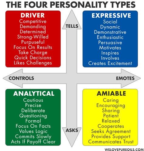 Four Colors Of Personality Types For Young Living Network Marketing ...
