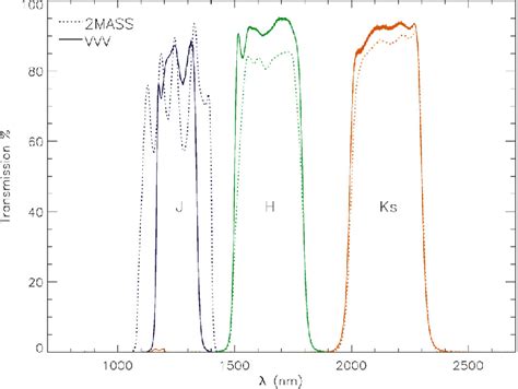 Transmission Curves For The 2mass And Vista Photometric Systems