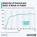 Chart: Majority of Americans Wear A Mask in Public | Statista