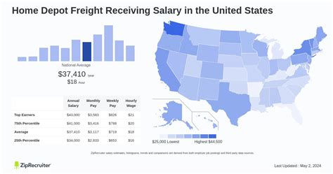 Home Depot Freight Receiving Pay