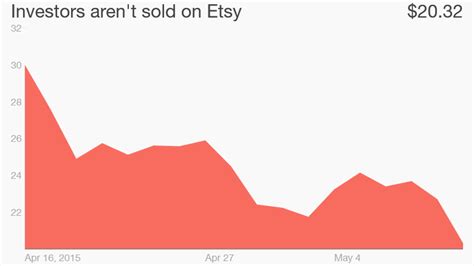 In depth view into etsy (etsy) stock including the latest price, news, dividend history, earnings information and financials. Etsy stock tanks 8% on fears of too many counterfeit goods