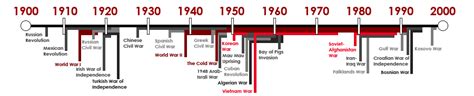 Overall Timeline History Of War In The 20th Century