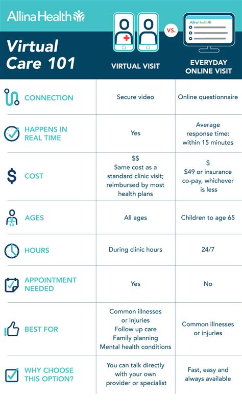 6 Reasons Virtual Care May Be Better Than Clinic Care Allina Health