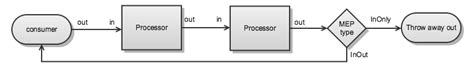 One application produces files of shared data for the another to consume. Message Exchange Patterns and the Exchange object ...