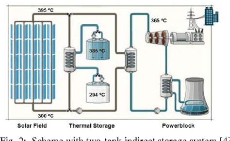 Figure 1 From 1 Overview Of Molten Salt Storage Systems And Material