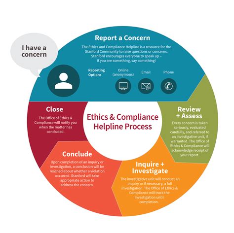 Process Ethics And Compliance