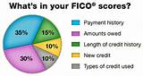 Images of Care Credit Fico Score