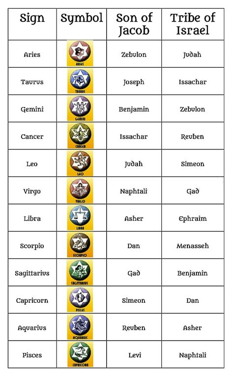 The 12 Sons Of Jacob 12 Tribes Of Israel Star Of David Zodiac