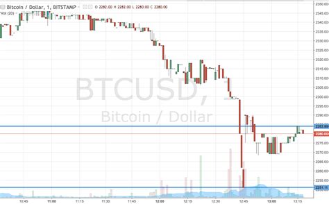 Bitcoin price watch live action trading newsbtc, candlestick trading explained what is a candlestick ig sg, live cryptocurrencies charts fxstreet, online forex data financial diagram with candlestick chart. Bitcoin Price Watch; Not A Great Week | Bitcoin price ...