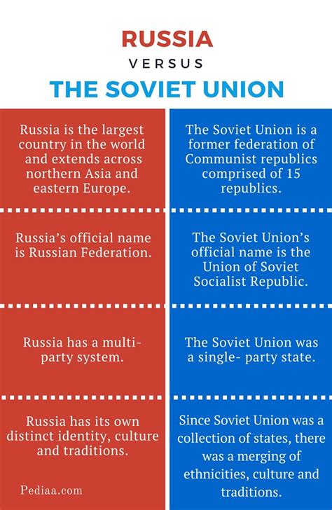 Difference Between Russia And Soviet Union