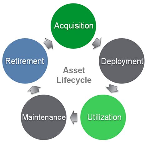 Fixed Asset Management Policies And Procedures Verasset