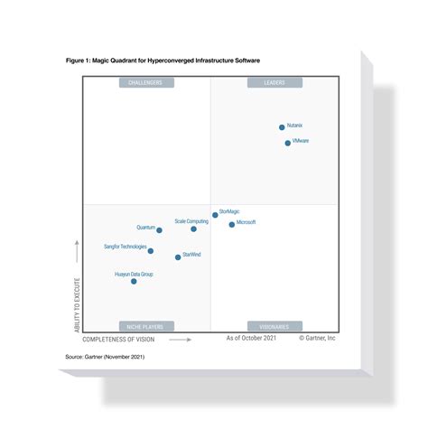 Gartner Magic Quadrant For Hyperconverged Infrastructure Porn Sex