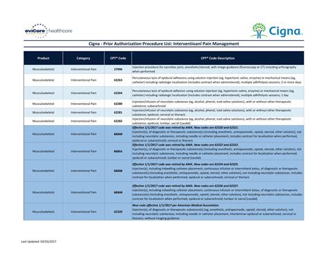 (PDF) Cigna - Prior Authorization Procedure List: … Documents/CPT Codes
