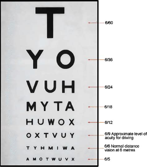 Snellen Chart For Measurement Of Visual Acuity Download Scientific