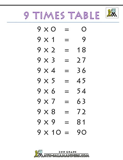 Multiplication Table Of 9 9 Times Tables Worksheets And Tables Free