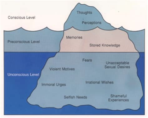 Freuds Levels Of Consciousness The Iceberg Flashcards Quizlet
