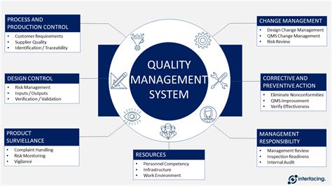 Qms Process Interaction Diagram Business Process Management Lead Hot Sex Picture