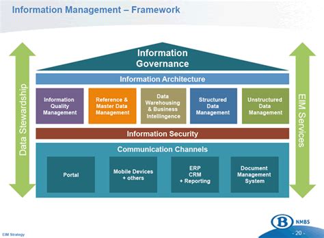 Enterprise Information Management Framework Source The Belgian
