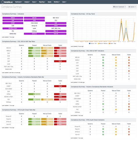 Compliance Dashboard Template