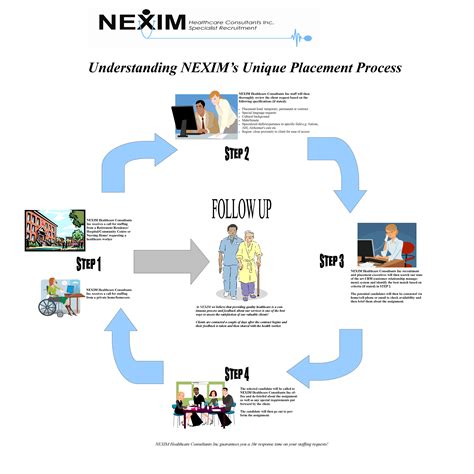 Process Nexim Healthcare