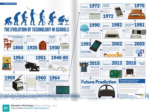 Evolution Of Edtech Infographic Educational Infographic Infographic